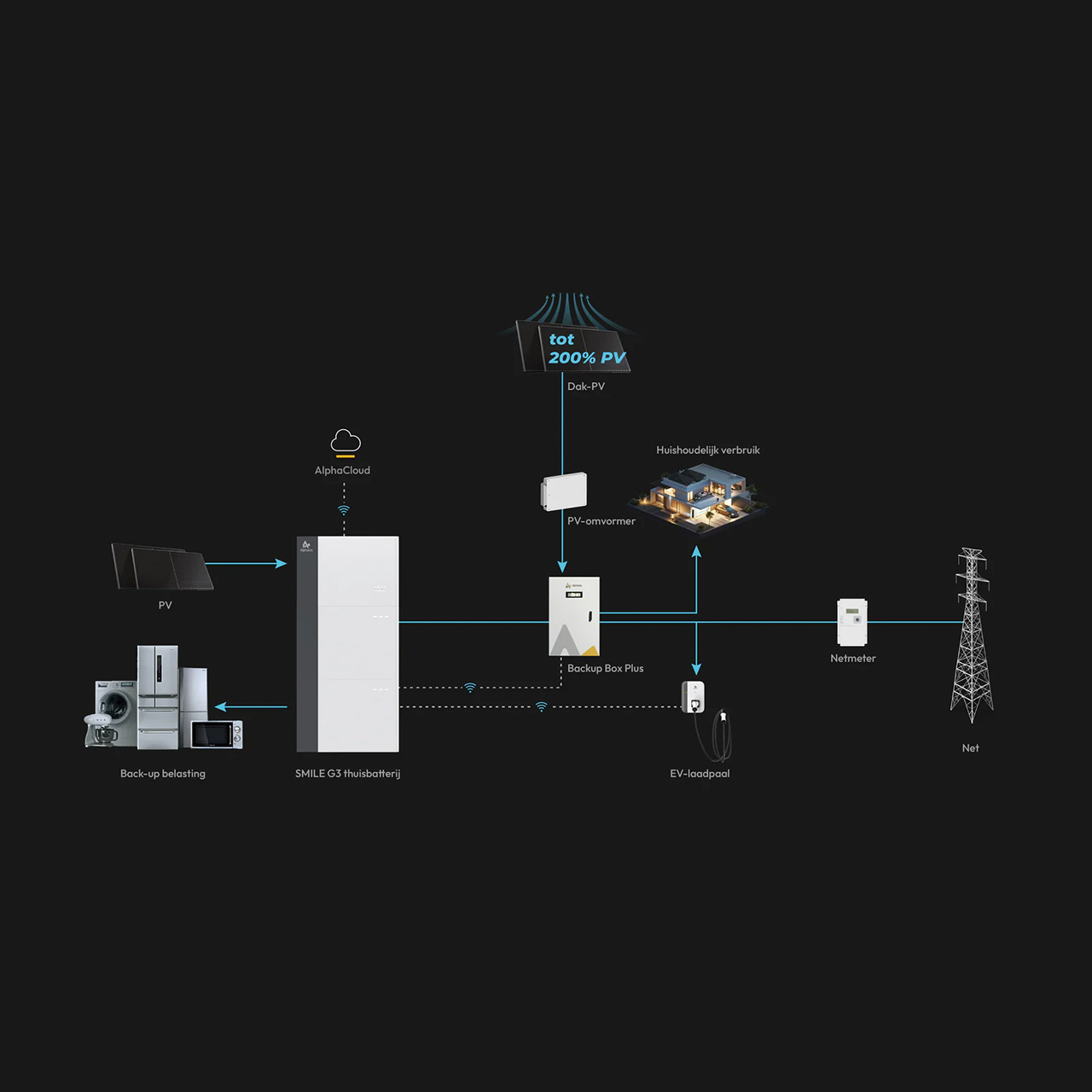 Thuisbatterij systeemdiagram
